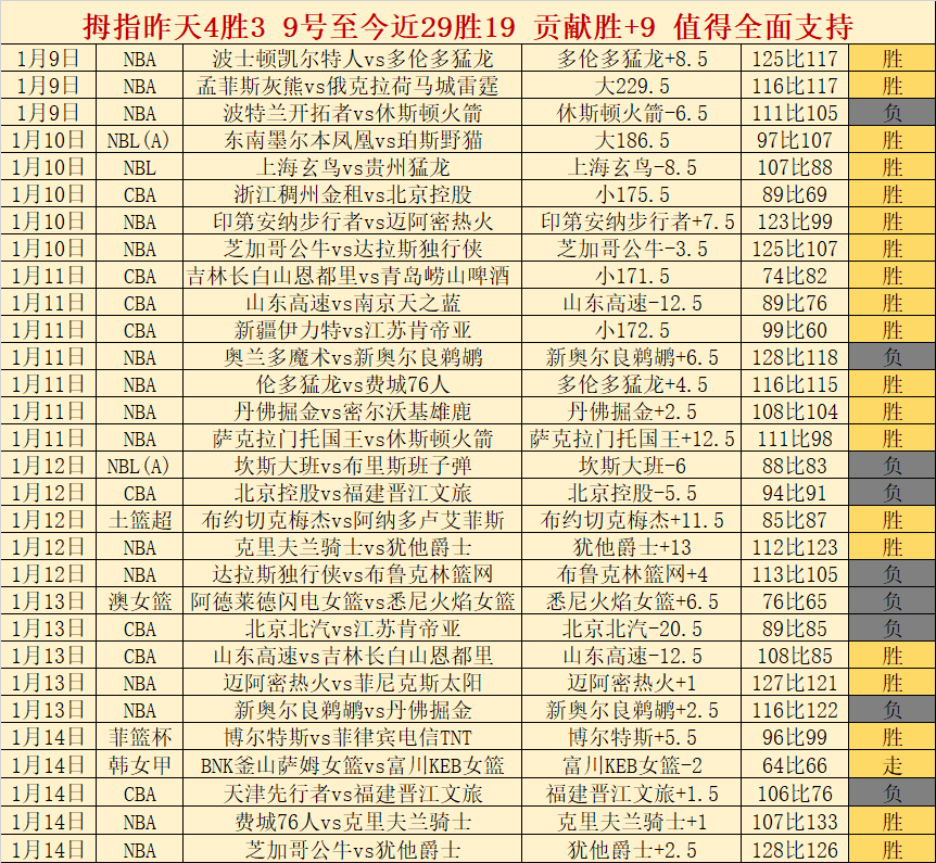 猛龙加时险,负掘金,公牛逆风逆,欧博体育app下载,欧博体育官网,欧博体育官方网站,欧博体育平台